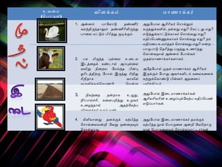 உவேைம
(ெபரருமள்)
வேிளககம் மரணரககர்
1. அன்னம் பரேலைரடு தண்ணணீர்
கலைந்திருமந்தரலும் தண்ணணீரிலிருமந்த
பரைலை மட்டடும் பிரிதத கடககம்.
2. பச மிகந்த புல்ைலை உைடய
இடதைதக் கண்ணடரலை் அப்புல்ைலை
வேயிறு நெிைறய ேமய்ந்த பின்பு
ஓரிடததிற்க ேபரய் இருமந்த சிறித
சிறிதரக வேரயிலை்
வேருமவேிததகெகரண்ணடு ெமன்று
தின்னும்.
அதேபரலை ஆவசிரியர் ெசரல்லும்
கருமததககளிலை், நெல்லைத எத? ெகட்டடத எத?
எடுததககரட்டடுககரகச் ெசரல்வேத எத?
மதிப்ெபண்ணணுககரகச் ெசரல்வேத எத? நெம்
மதிப்ைப உயர்ததச் ெசரல்வேத எத? என்ற
பரகபரடு ெதரிந்த பகதத உணர்ந்த
ெகரள்வேதரலை் அன்னம் ேபரல்வேர்
மதல்மரணரககர்களரவேர்.
அேதேபரலை் மதலை் மரணரககர் ஆவசிரியர்
இருமககம் ேபரத அவேர்களிடம் கைலைகைளக்
கற்றுகெகரண்ணடு பின்னர் அதைனப்
பயிற்சிப்பர்.
3. நெிலைதைத நென்றரக உழுத,
நெீர்பரய்ச்சி, கைளபறிதத உழவேர்
உைழததரலை் அதற்ேகற்ப
வேிைளச்சலை் தருமம் மண்.
அதேபரலை இைடமரணரககர்கள்
ஆவசியரியரின் உைழப்புகேகற்ப மதிப்ெபண்
எடுப்பரர்கள்.
4. கிளியரனத தனககக் கற்பிதத
ெசரல்ைலையன்றி ேவேறு ஒன்ைறயும்
ெசரல்லைரத.
அதேபரலை இைடமரணரககர் தமககக்
கற்பிதத நூலை் ெபரருமைள அன்றி ேவேெறரரும
நூலை் ெபரருமைளயும் ெசரல்லைமரட்டடரர்கள்
 