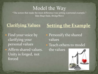 Model the Way“The action that made the most difference was setting a personal example.”Idan Baqr-Sade, BridgeWaveSetting the ExampleClarifying ValuesFind your voice by clarifying your personal valuesAffirm shared values. Unity is forged, not forcedPersonify the shared valuesTeach others to model the values