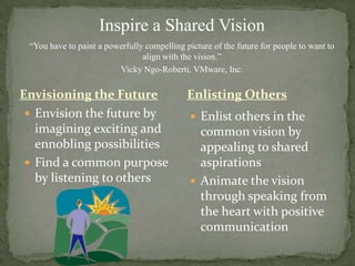 Inspire a Shared Vision“You have to paint a powerfully compelling picture of the future for people to want to align with the vision.”Vicky Ngo-Roberti, VMware, Inc.Envisioning the FutureEnlisting OthersEnvision the future by imagining exciting and ennobling possibilitiesFind a common purpose by listening to othersEnlist others in the common vision by appealing to shared aspirationsAnimate the vision through speaking from the heart with positive communication