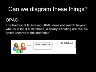 Can we diagram these things?
OPAC
The traditional ILS-based OPAC does not search beyond
what is in the ILS database. A library’s holding are MARC-
based records in this database.
 