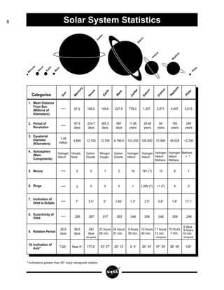 8 Solar System Statistics
* Inclinations greater than 90° imply retrograde rotation.
Pluto
N
eptune
U
ranus
Saturn
Jupiter...