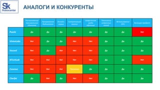 АНАЛОГИ И КОНКУРЕНТЫ
Распознавание
произвольных
объектов
Программная
библиотека
Онлайн-
сервис
Ситуативный
анализ
Графическая
среда
обучения
Технологии
нейронных
сетей
Использование
GPU
Выпущен продукт
Puzzle Да Да Да Да Да Да Да Нет
VisionLabs Нет Да Да Нет Нет Да Да Да
Vocord Нет Да Нет Нет Нет Да Да Да
NTechLab Нет Нет Нет Нет Нет Да Да Нет
Синезис Нет Нет Нет Частично Да Да Да Да
Clarifai Да Нет Да Нет Нет Да Да Да
 