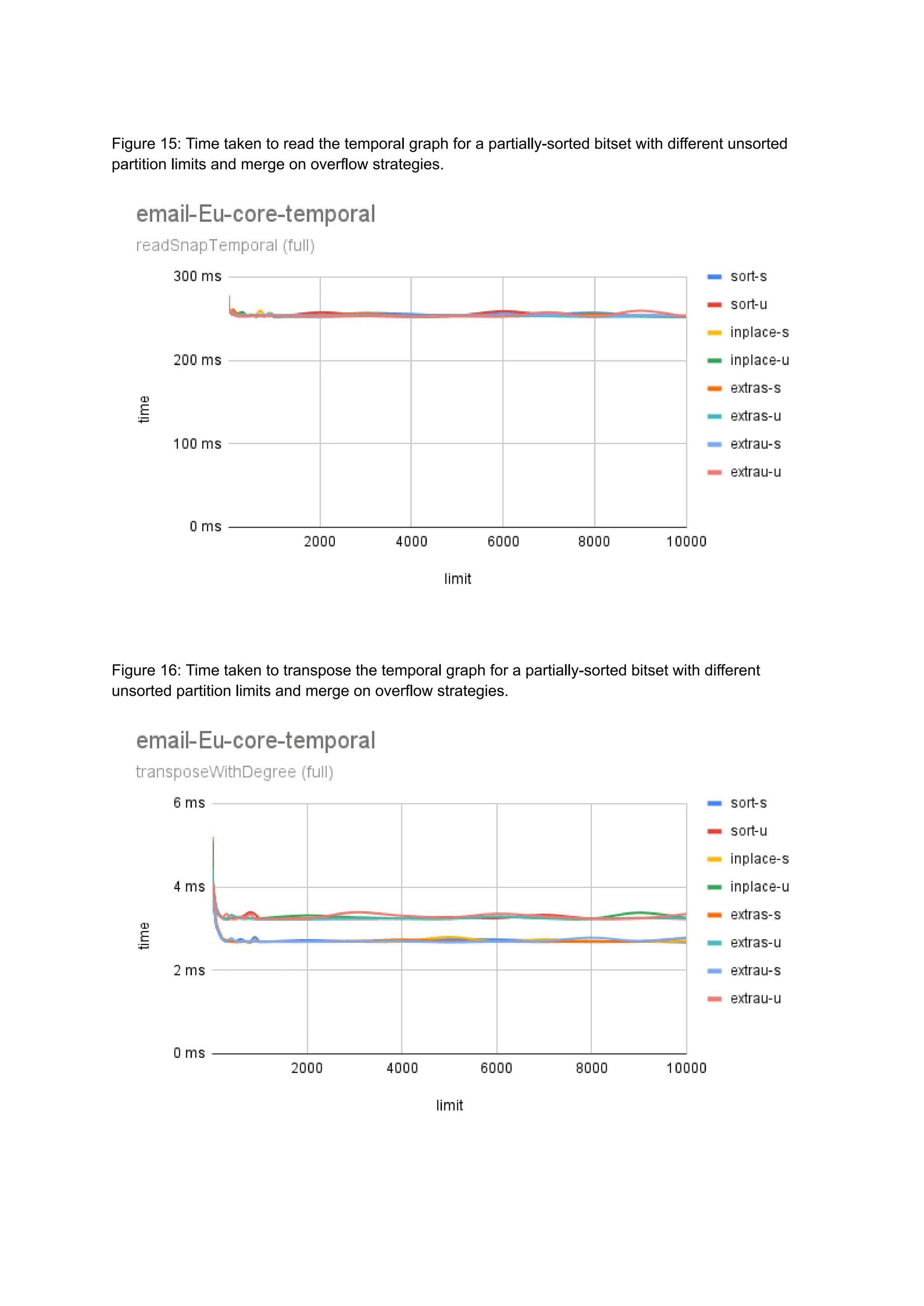 Figure 15: Time taken to read the temporal graph for a partially-sorted bitset with different unsorted
partition limits and merge on overflow strategies.
Figure 16: Time taken to transpose the temporal graph for a partially-sorted bitset with different
unsorted partition limits and merge on overflow strategies.
 