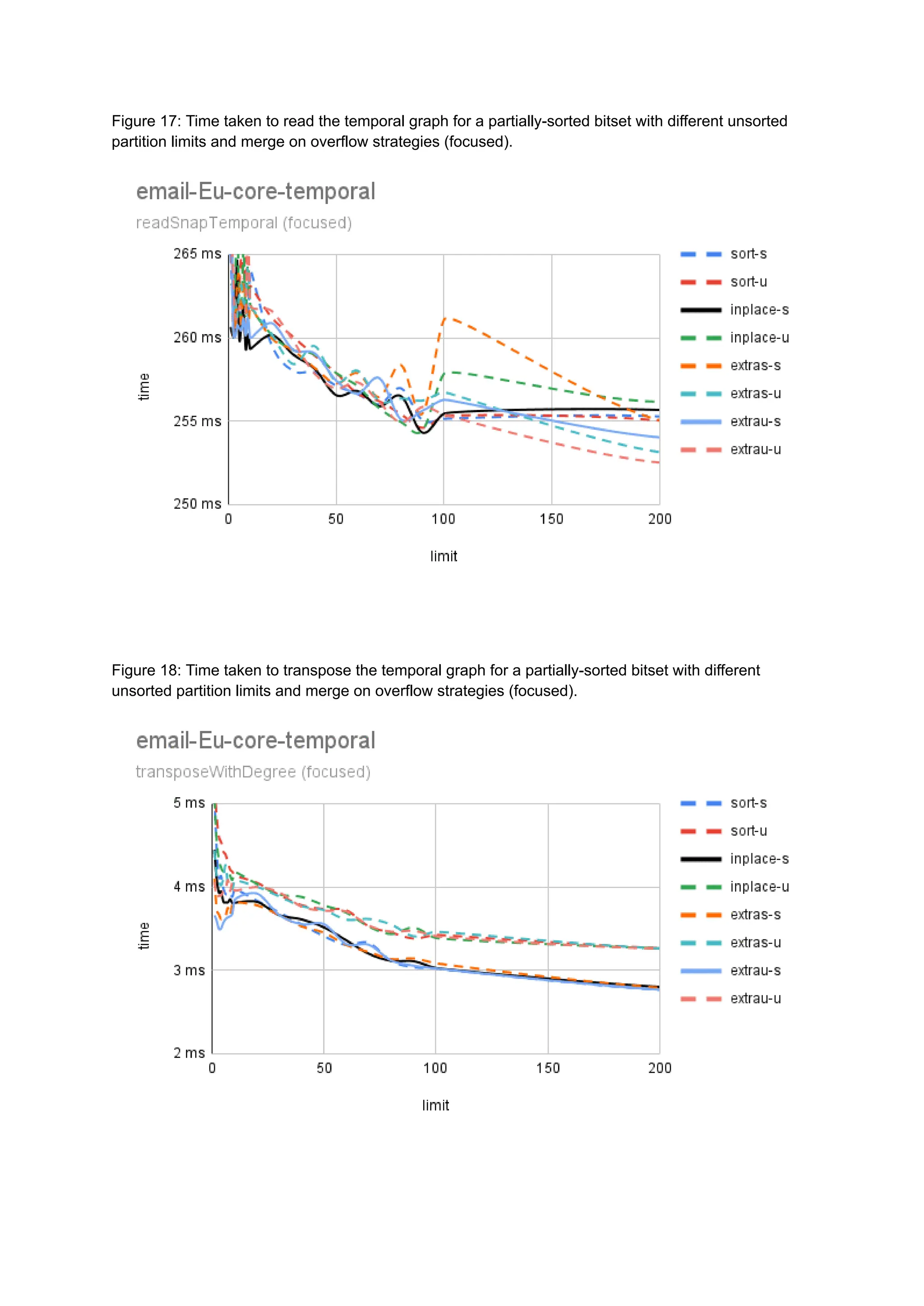 Figure 17: Time taken to read the temporal graph for a partially-sorted bitset with different unsorted
partition limits and merge on overflow strategies (focused).
Figure 18: Time taken to transpose the temporal graph for a partially-sorted bitset with different
unsorted partition limits and merge on overflow strategies (focused).
 