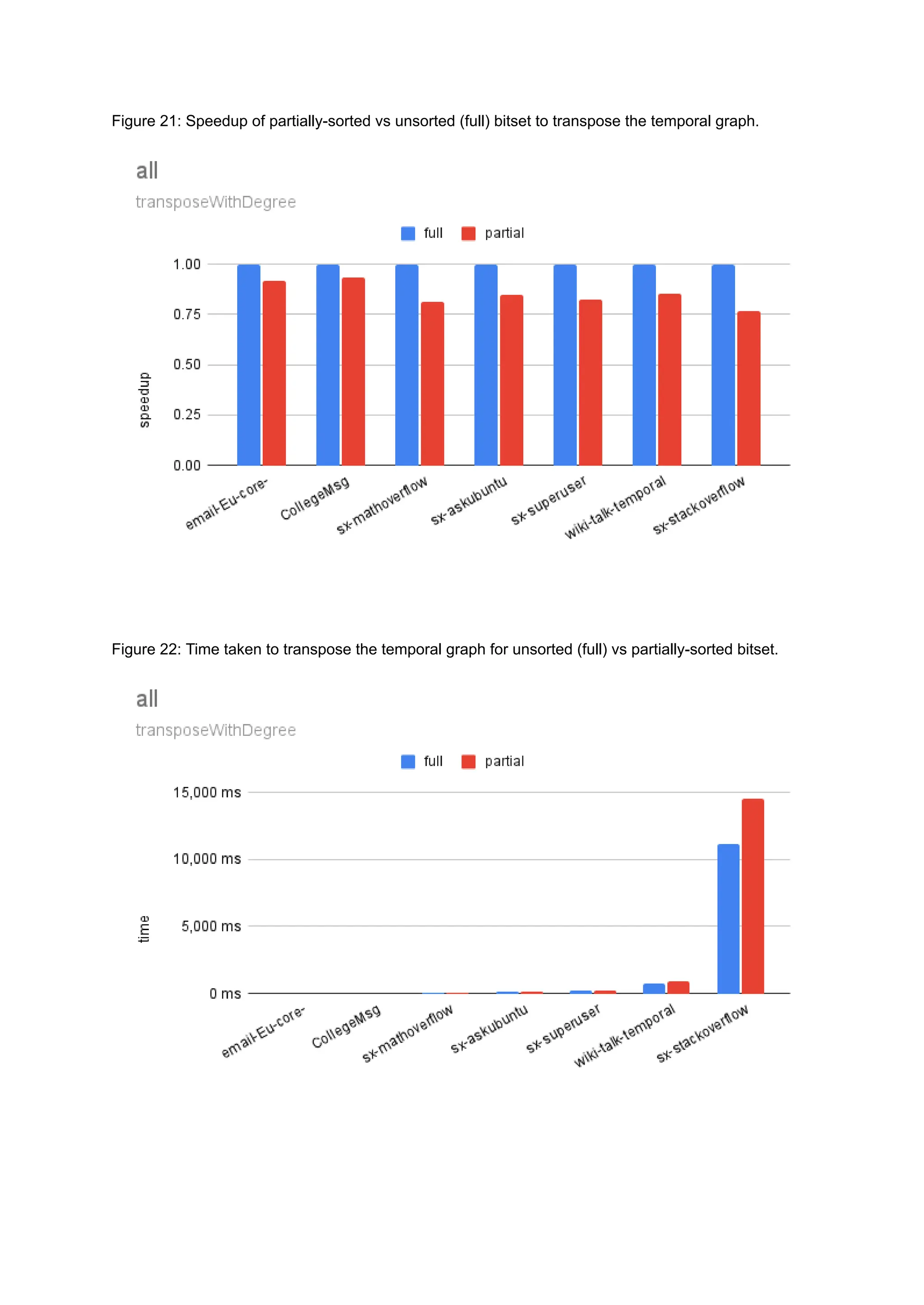Figure 21: Speedup of partially-sorted vs unsorted (full) bitset to transpose the temporal graph.
Figure 22: Time taken to transpose the temporal graph for unsorted (full) vs partially-sorted bitset.
 