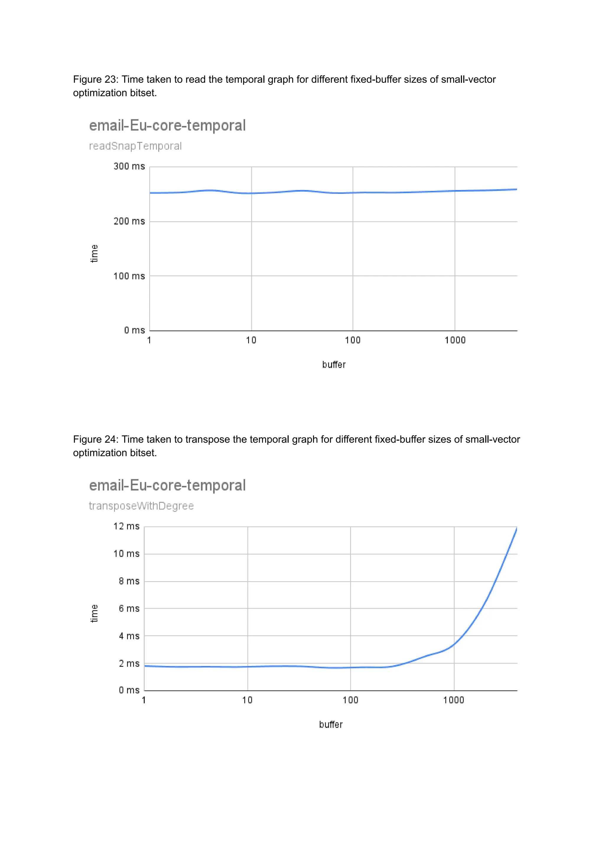 Figure 23: Time taken to read the temporal graph for different fixed-buffer sizes of small-vector
optimization bitset.
Figure 24: Time taken to transpose the temporal graph for different fixed-buffer sizes of small-vector
optimization bitset.
 