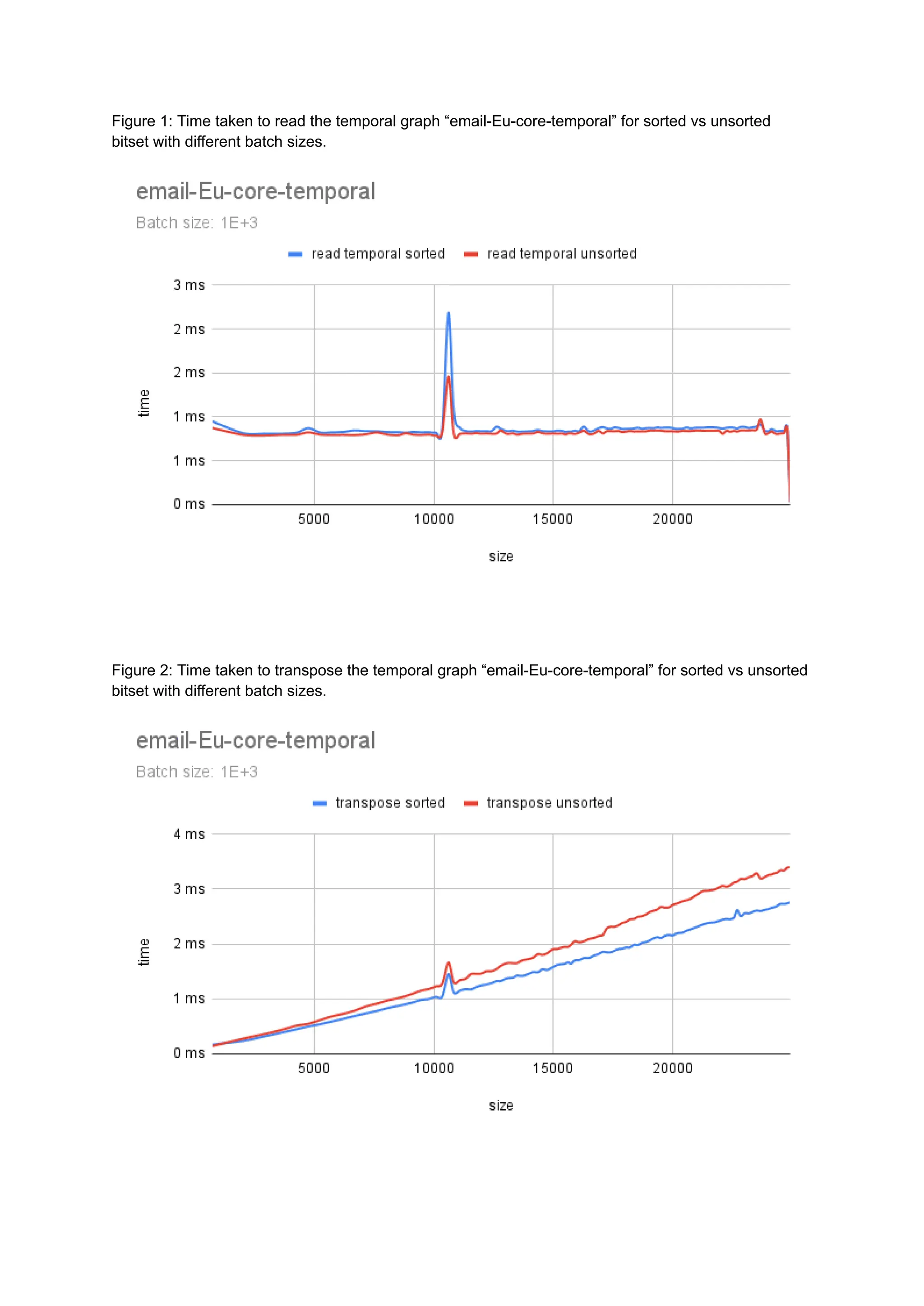 Figure 1: Time taken to read the temporal graph “email-Eu-core-temporal” for sorted vs unsorted
bitset with different batch sizes.
Figure 2: Time taken to transpose the temporal graph “email-Eu-core-temporal” for sorted vs unsorted
bitset with different batch sizes.
 