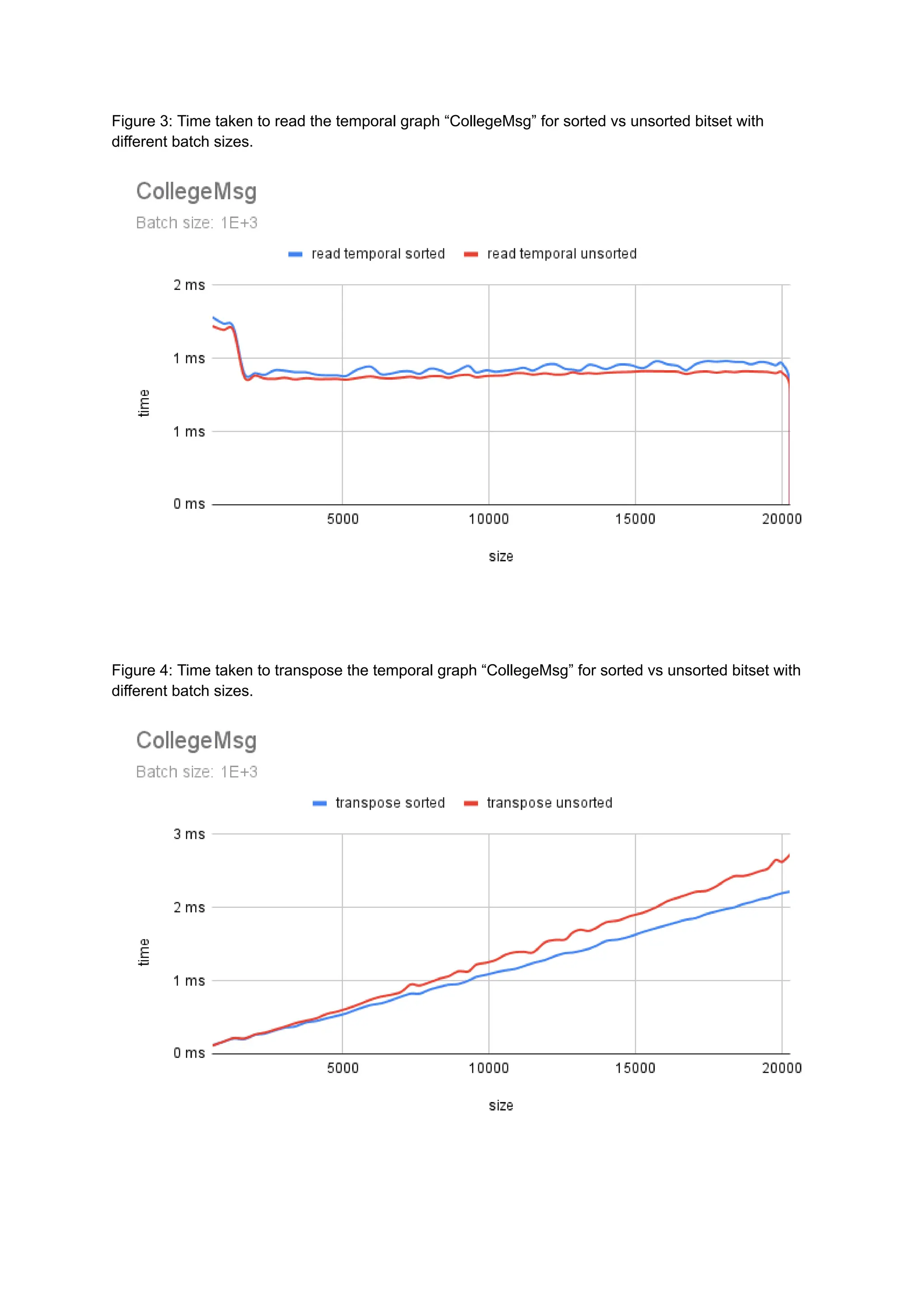 Figure 3: Time taken to read the temporal graph “CollegeMsg” for sorted vs unsorted bitset with
different batch sizes.
Figure 4: Time taken to transpose the temporal graph “CollegeMsg” for sorted vs unsorted bitset with
different batch sizes.
 