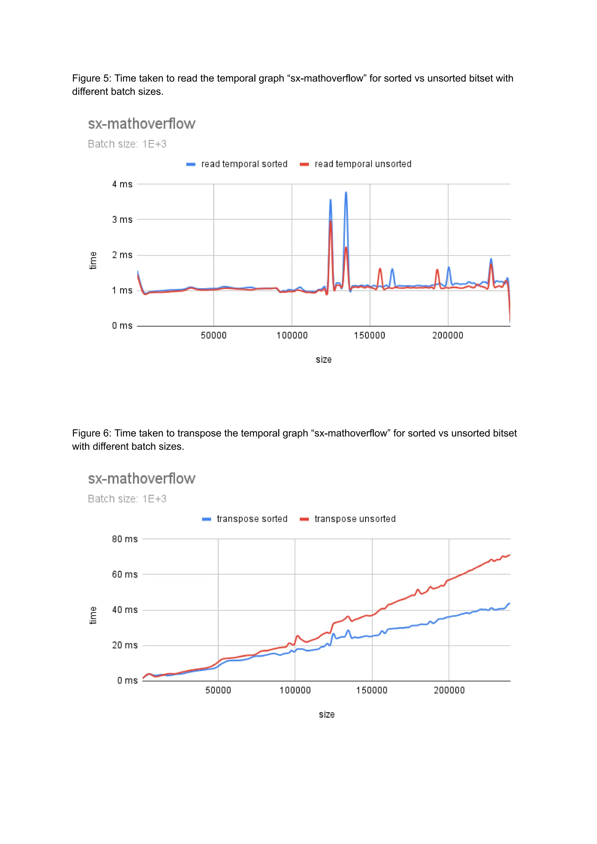 Figure 5: Time taken to read the temporal graph “sx-mathoverflow” for sorted vs unsorted bitset with
different batch sizes.
Figure 6: Time taken to transpose the temporal graph “sx-mathoverflow” for sorted vs unsorted bitset
with different batch sizes.
 