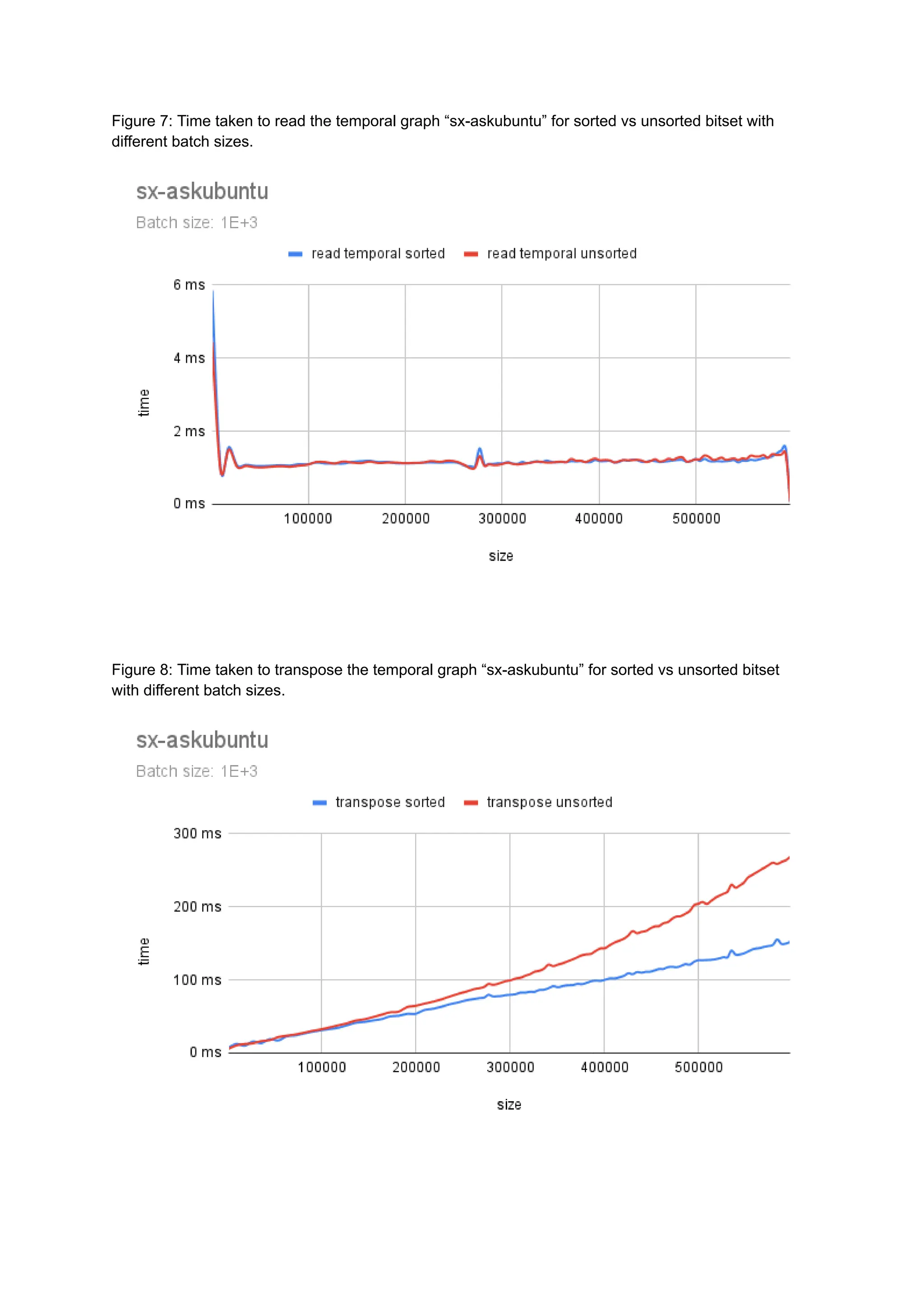 Figure 7: Time taken to read the temporal graph “sx-askubuntu” for sorted vs unsorted bitset with
different batch sizes.
Figure 8: Time taken to transpose the temporal graph “sx-askubuntu” for sorted vs unsorted bitset
with different batch sizes.
 