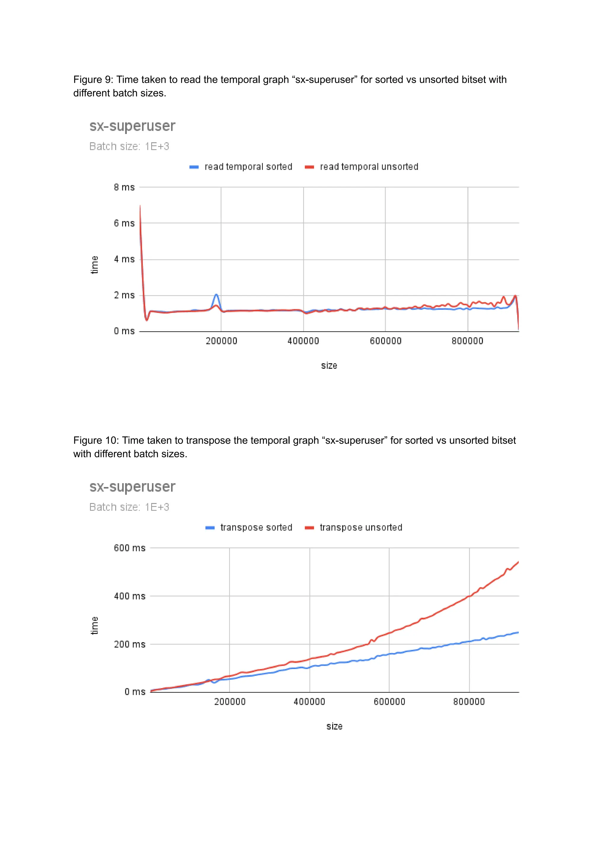 Figure 9: Time taken to read the temporal graph “sx-superuser” for sorted vs unsorted bitset with
different batch sizes.
Figure 10: Time taken to transpose the temporal graph “sx-superuser” for sorted vs unsorted bitset
with different batch sizes.
 