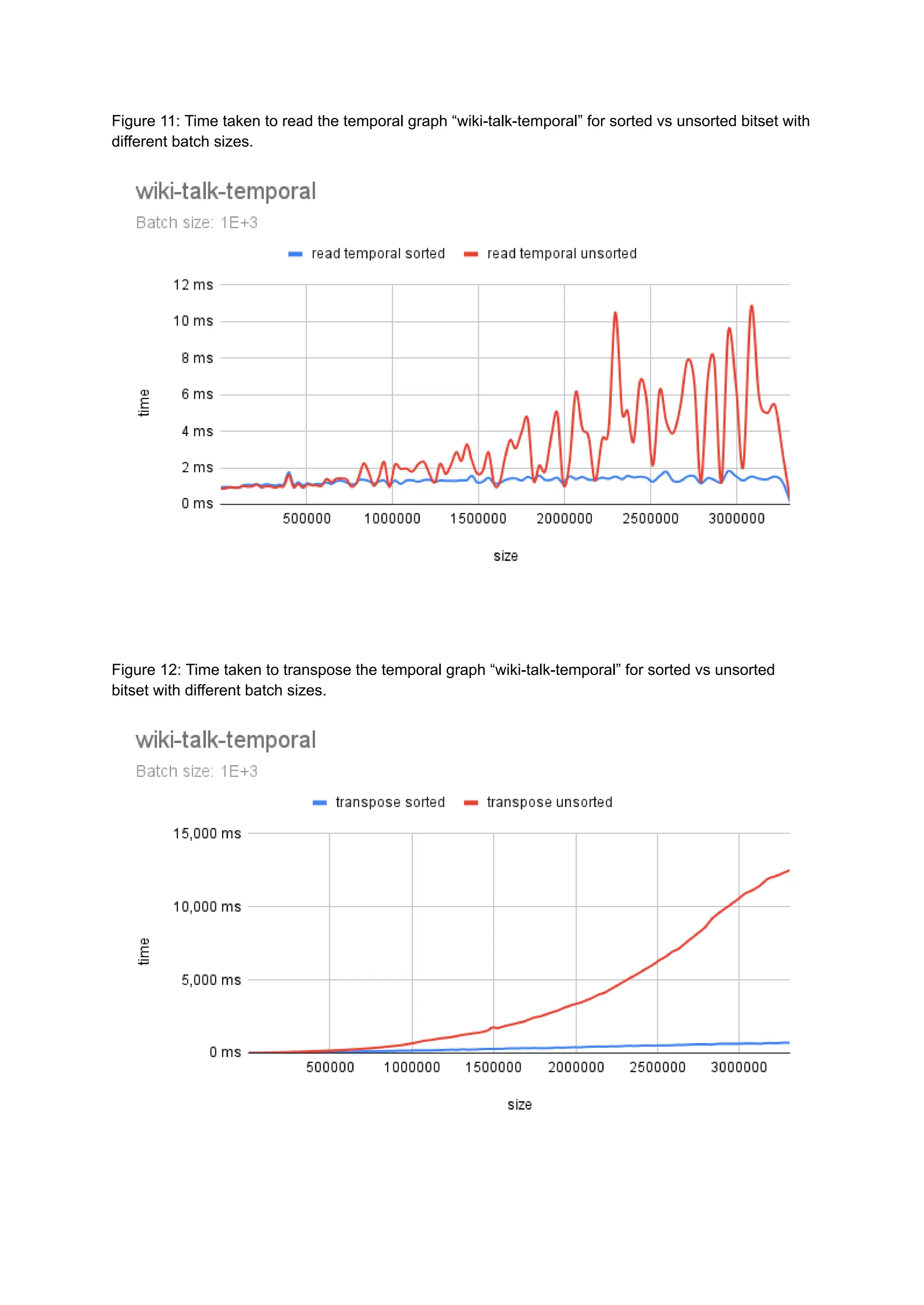 Figure 11: Time taken to read the temporal graph “wiki-talk-temporal” for sorted vs unsorted bitset with
different batch sizes.
Figure 12: Time taken to transpose the temporal graph “wiki-talk-temporal” for sorted vs unsorted
bitset with different batch sizes.
 