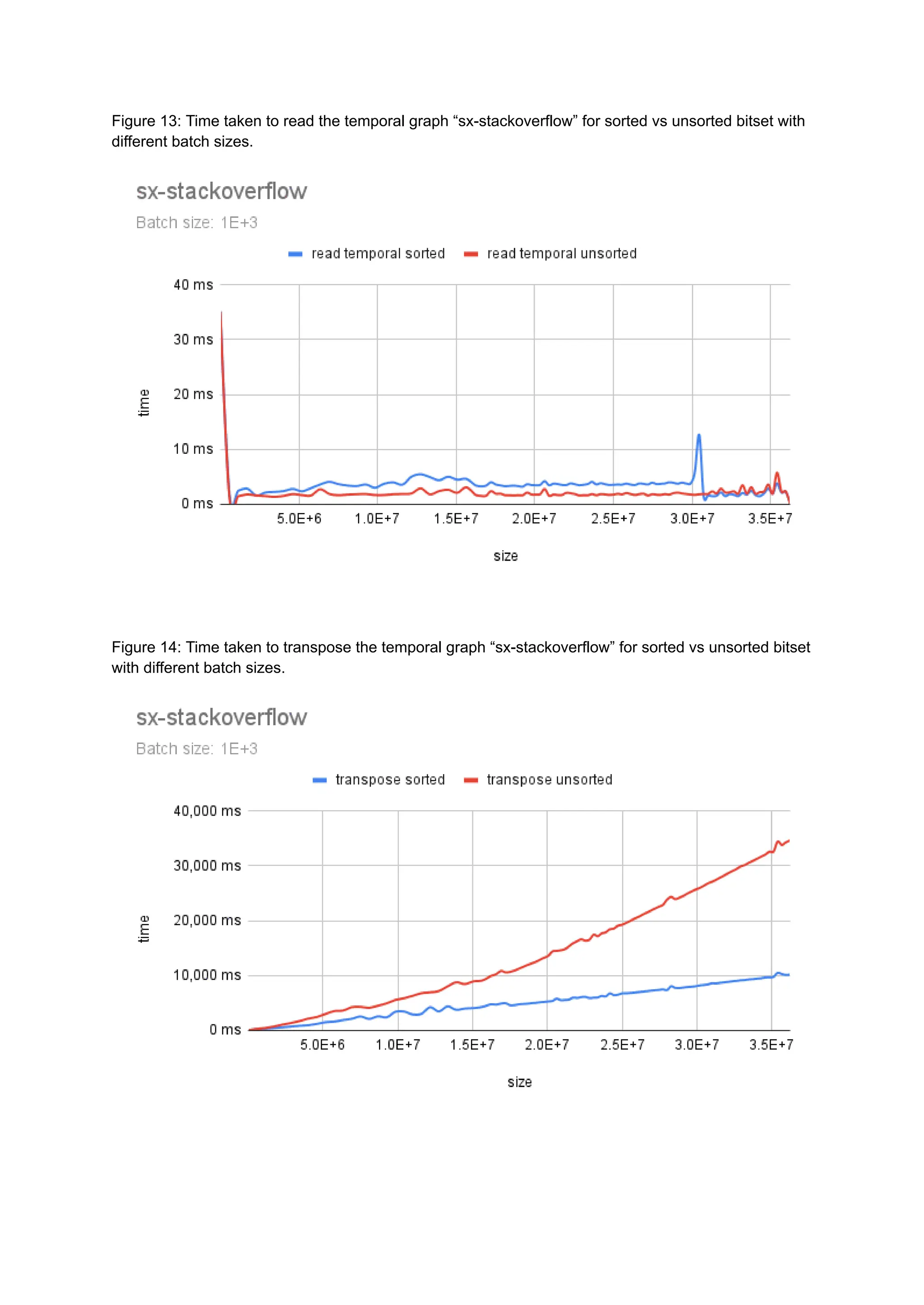 Figure 13: Time taken to read the temporal graph “sx-stackoverflow” for sorted vs unsorted bitset with
different batch sizes.
Figure 14: Time taken to transpose the temporal graph “sx-stackoverflow” for sorted vs unsorted bitset
with different batch sizes.
 