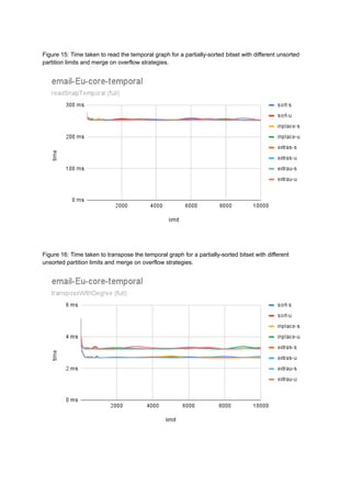 Figure 15: Time taken to read the temporal graph for a partially-sorted bitset with different unsorted
partition limits and merge on overflow strategies.
Figure 16: Time taken to transpose the temporal graph for a partially-sorted bitset with different
unsorted partition limits and merge on overflow strategies.
 