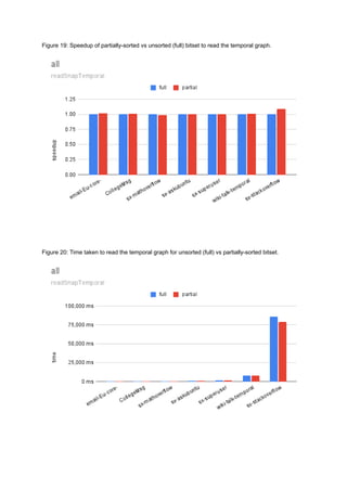 Figure 19: Speedup of partially-sorted vs unsorted (full) bitset to read the temporal graph.
Figure 20: Time taken to read the temporal graph for unsorted (full) vs partially-sorted bitset.
 
