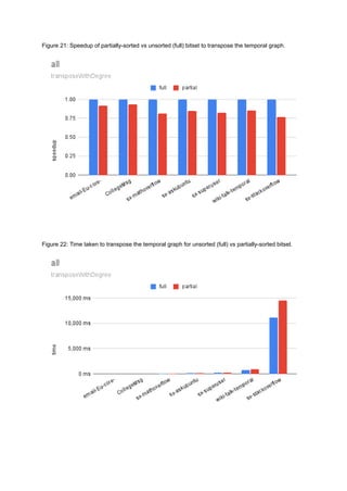 Figure 21: Speedup of partially-sorted vs unsorted (full) bitset to transpose the temporal graph.
Figure 22: Time taken to transpose the temporal graph for unsorted (full) vs partially-sorted bitset.
 