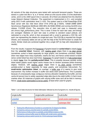 All variants of the data structures were tested with real-world temporal graphs. These are
stored in a plain text file in “u, v, t” format, where u is the source vertex, v is the destination
vertex, and t is the UNIX epoch time in seconds. All of them are obtained from the Stanford
Large Network Dataset Collection. The experiment is implemented in C++, and compiled
using GCC 9 with optimization level 3 (-O3). The system used is a Dell PowerEdge R740
Rack server with two Intel Xeon Silver 4116 CPUs @ 2.10GHz, 128GB DIMM DDR4
Synchronous Registered (Buffered) 2666 MHz (8x16GB) DRAM, and running CentOS Linux
release 7.9.2009 (Core). The execution time of each test case is measured using
std::chrono::high_performance_timer. This is done 5 times for each test case, and timings
are averaged. Statistics of each test case is printed to standard output (stdout), and
redirected to a log file, which is then processed with a script to generate a CSV file, with
each row representing the details of a single test case. This CSV file is imported into Google
Sheets, and necessary tables are set up with the help of the FILTER function to create the
charts. Similar charts are combined together into a single GIF (to help with interpretation of
results).
From the results, it appears that transpose of graphs based on sorted bitset is clearly faster
than the unsorted bitset. However, with reading graph edges there is no clear winner
(sometimes sorted is faster especially for large graphs, and sometimes unsorted). Maybe
when new edges have many duplicates, inserts are less, and hence sorted version is faster
(since sorted bitset has slow insert time). Transpose of a graph based on a fully-sorted bitset
is clearly faster than the partially-sorted bitset. This is possibly because partially sorted
bitset based graphs cause higher cache misses due to random accesses (while reversing
edges). However, with reading graph edges there is no clear winner (sometimes
partially-sorted is faster especially for large graphs, and sometimes fully-sorted). For
small-vector optimization bitset, on average, a buffer size of 4 seems to give small
improvement. Any further increase in buffer size slows down performance. This is possibly
because of unnecessarily large contiguous memory allocation needed by the buffer, and low
cache-hit percent due to widely separated edge data (due to the static buffer). In fact it even
crashes when 26 instances of graphs with varying buffer sizes can't all be held in memory.
Hence, small vector optimization is not so useful, at least when used for graphs.
Table 1: List of data structures for bitset attempted, followed by list of programs inc. results & figures.
single-buffer single-buffer partitioned multi-buffer
unsorted partially-sorted (vs) small-vector (optimization)
sorted subrange-16bit
1. Testing the effectiveness of sorted vs unsorted list of integers for BitSet.
2. Comparing various unsorted sizes for partially sorted BitSet.
3. Performance of fully sorted vs partially sorted BitSet (inplace-s128).
4. Comparing various buffer sizes for BitSet with small vector optimization.
5. Comparing various switch points for 16-bit subrange based BitSet.
 