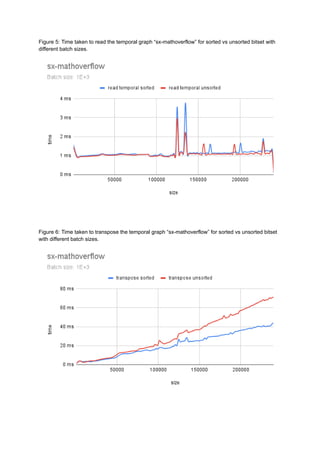 Figure 5: Time taken to read the temporal graph “sx-mathoverflow” for sorted vs unsorted bitset with
different batch sizes.
Figure 6: Time taken to transpose the temporal graph “sx-mathoverflow” for sorted vs unsorted bitset
with different batch sizes.
 