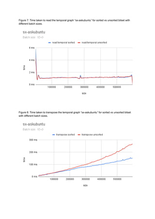 Figure 7: Time taken to read the temporal graph “sx-askubuntu” for sorted vs unsorted bitset with
different batch sizes.
Figure 8: Time taken to transpose the temporal graph “sx-askubuntu” for sorted vs unsorted bitset
with different batch sizes.
 