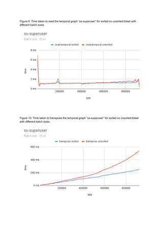 Figure 9: Time taken to read the temporal graph “sx-superuser” for sorted vs unsorted bitset with
different batch sizes.
Figure 10: Time taken to transpose the temporal graph “sx-superuser” for sorted vs unsorted bitset
with different batch sizes.
 