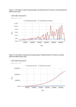 Figure 11: Time taken to read the temporal graph “wiki-talk-temporal” for sorted vs unsorted bitset with
different batch sizes.
Figure 12: Time taken to transpose the temporal graph “wiki-talk-temporal” for sorted vs unsorted
bitset with different batch sizes.
 