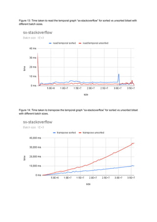 Figure 13: Time taken to read the temporal graph “sx-stackoverflow” for sorted vs unsorted bitset with
different batch sizes.
Figure 14: Time taken to transpose the temporal graph “sx-stackoverflow” for sorted vs unsorted bitset
with different batch sizes.
 