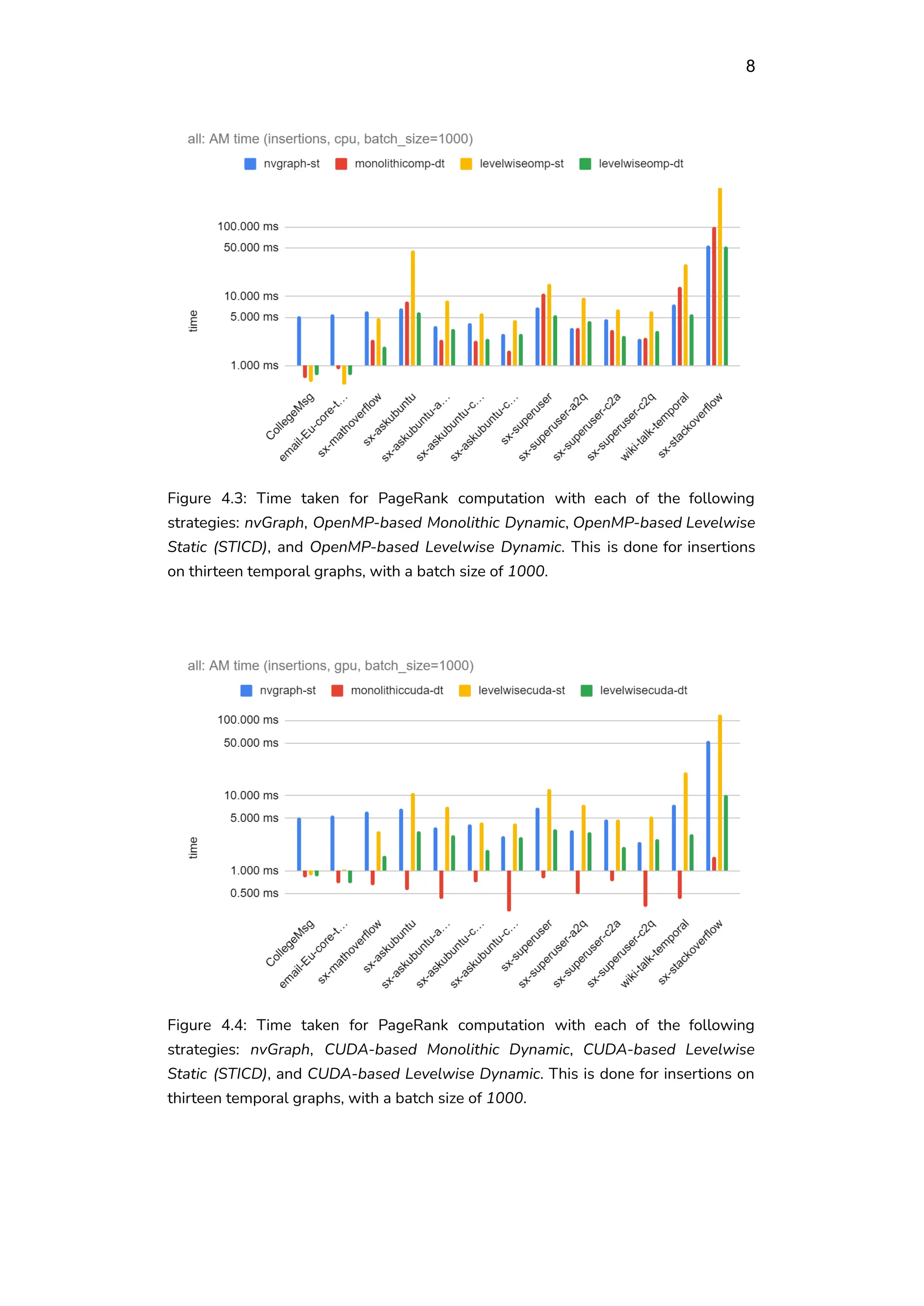 8
Figure 4.3: Time taken for PageRank computation with each of the following
strategies: nvGraph, OpenMP-based Monolithic Dynamic, OpenMP-based Levelwise
Static (STICD), and OpenMP-based Levelwise Dynamic. This is done for insertions
on thirteen temporal graphs, with a batch size of 1000.
Figure 4.4: Time taken for PageRank computation with each of the following
strategies: nvGraph, CUDA-based Monolithic Dynamic, CUDA-based Levelwise
Static (STICD), and CUDA-based Levelwise Dynamic. This is done for insertions on
thirteen temporal graphs, with a batch size of 1000.
 