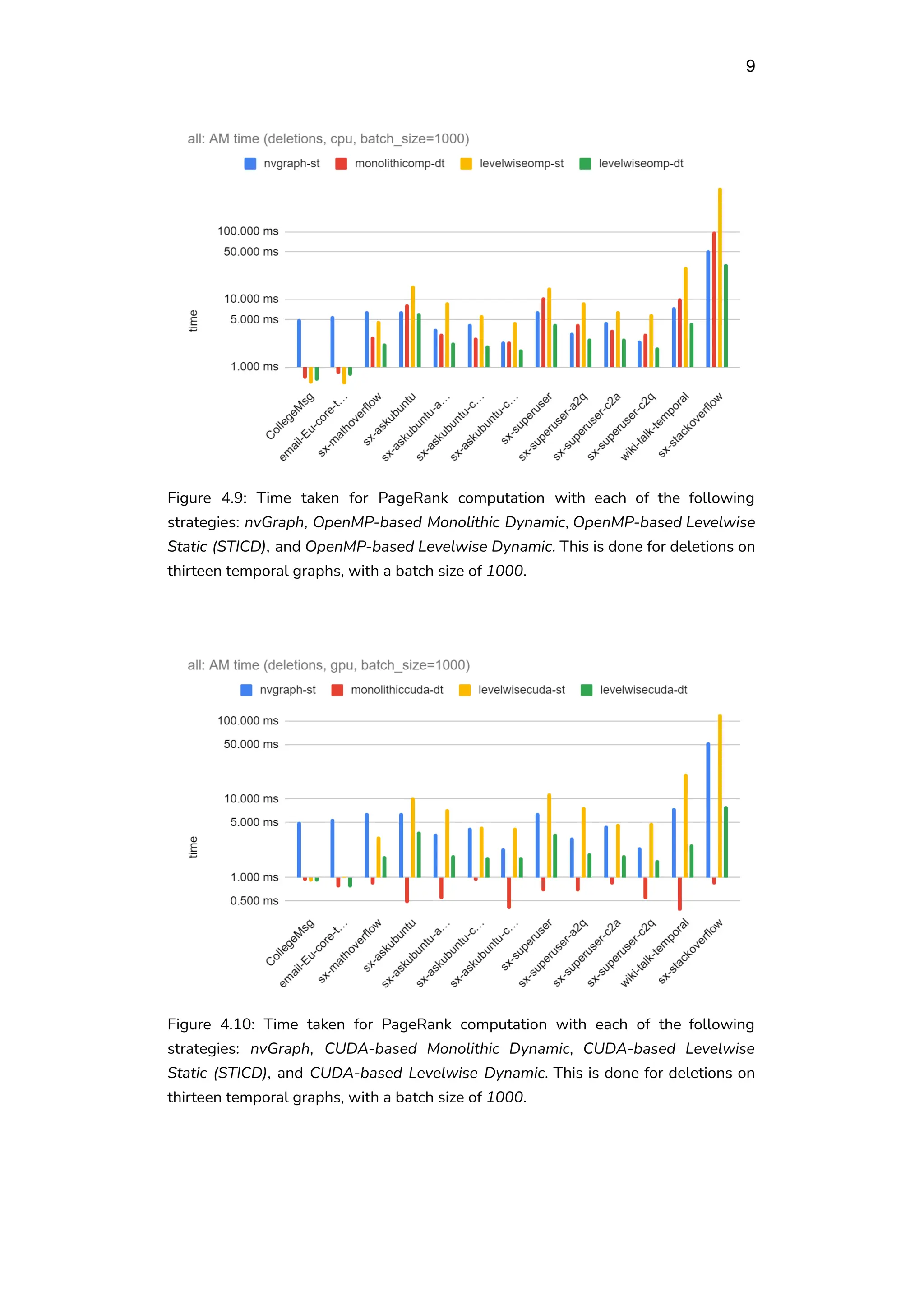 9
Figure 4.9: Time taken for PageRank computation with each of the following
strategies: nvGraph, OpenMP-based Monolithic Dynamic, OpenMP-based Levelwise
Static (STICD), and OpenMP-based Levelwise Dynamic. This is done for deletions on
thirteen temporal graphs, with a batch size of 1000.
Figure 4.10: Time taken for PageRank computation with each of the following
strategies: nvGraph, CUDA-based Monolithic Dynamic, CUDA-based Levelwise
Static (STICD), and CUDA-based Levelwise Dynamic. This is done for deletions on
thirteen temporal graphs, with a batch size of 1000.
 