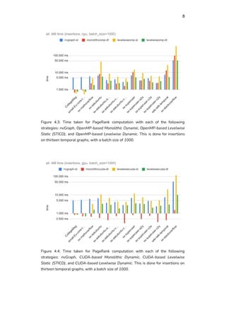 8
Figure 4.3: Time taken for PageRank computation with each of the following
strategies: nvGraph, OpenMP-based Monolithic Dynamic, OpenMP-based Levelwise
Static (STICD), and OpenMP-based Levelwise Dynamic. This is done for insertions
on thirteen temporal graphs, with a batch size of 1000.
Figure 4.4: Time taken for PageRank computation with each of the following
strategies: nvGraph, CUDA-based Monolithic Dynamic, CUDA-based Levelwise
Static (STICD), and CUDA-based Levelwise Dynamic. This is done for insertions on
thirteen temporal graphs, with a batch size of 1000.
 