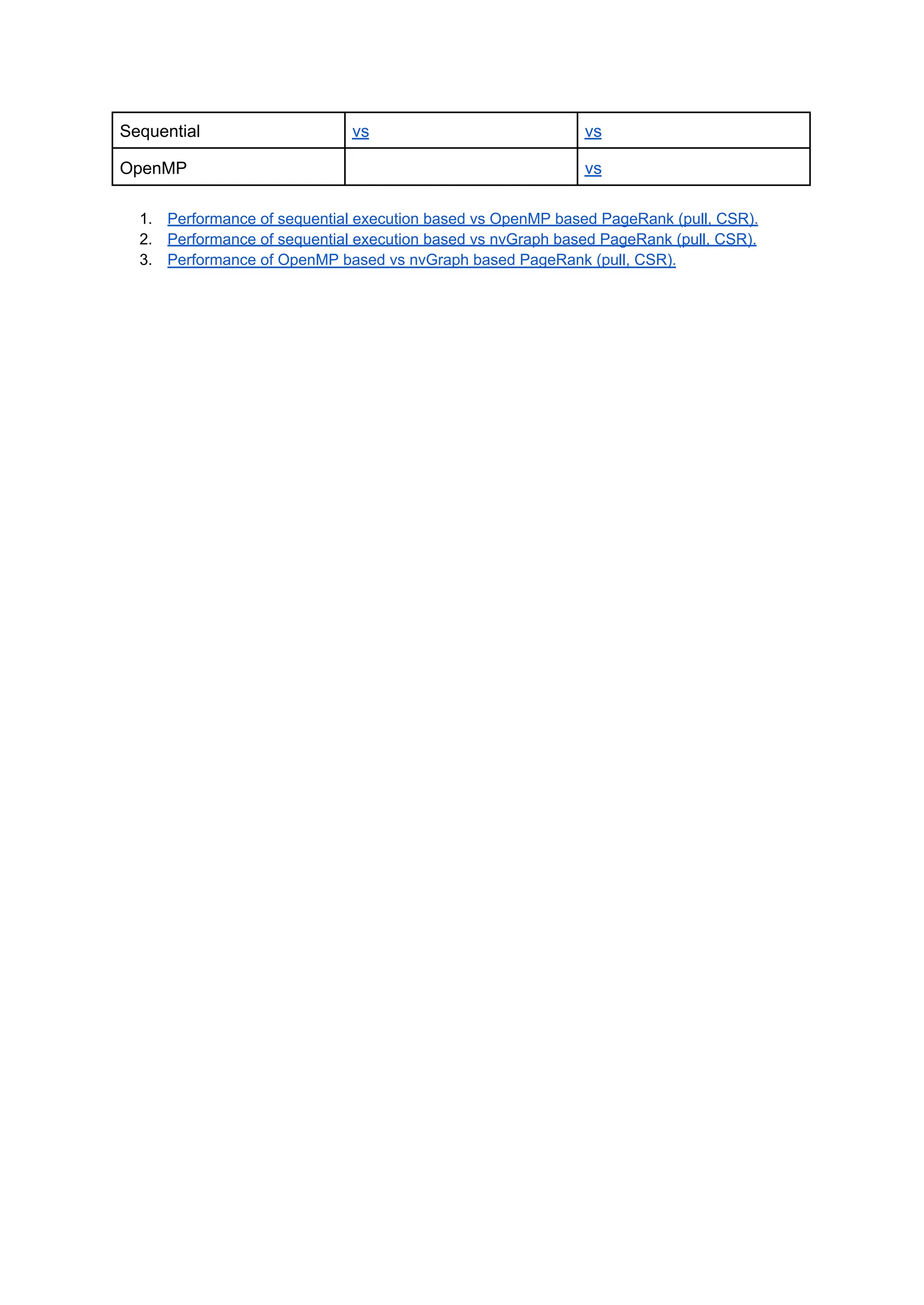 Sequential vs vs
OpenMP vs
1. Performance of sequential execution based vs OpenMP based PageRank (pull, CSR).
2. Performance of sequential execution based vs nvGraph based PageRank (pull, CSR).
3. Performance of OpenMP based vs nvGraph based PageRank (pull, CSR).
 