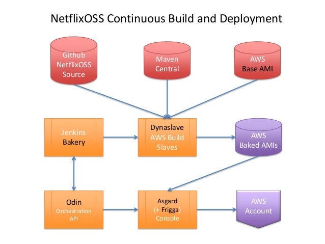 netflix oss