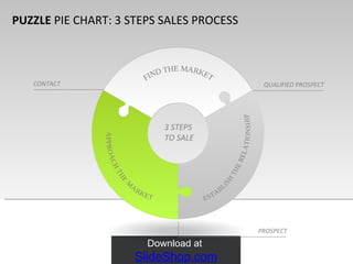 PUZZLE  PIE CHART: 3 STEPS SALES PROCESS APPROACH THE MARKET FIND THE MARKET 3 STEPS TO SALE ESTABLISH THE RELATIONSHIP CONTACT QUALIFIED PROSPECT PROSPECT 