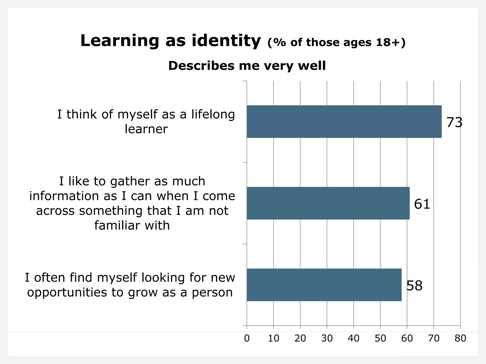 Learning as identity (% of those ages 18+)
58
61
73
0 10 20 30 40 50 60 70 80
I often find myself looking for new
opportunities to grow as a person
I like to gather as much
information as I can when I come
across something that I am not
familiar with
I think of myself as a lifelong
learner
Describes me very well
 