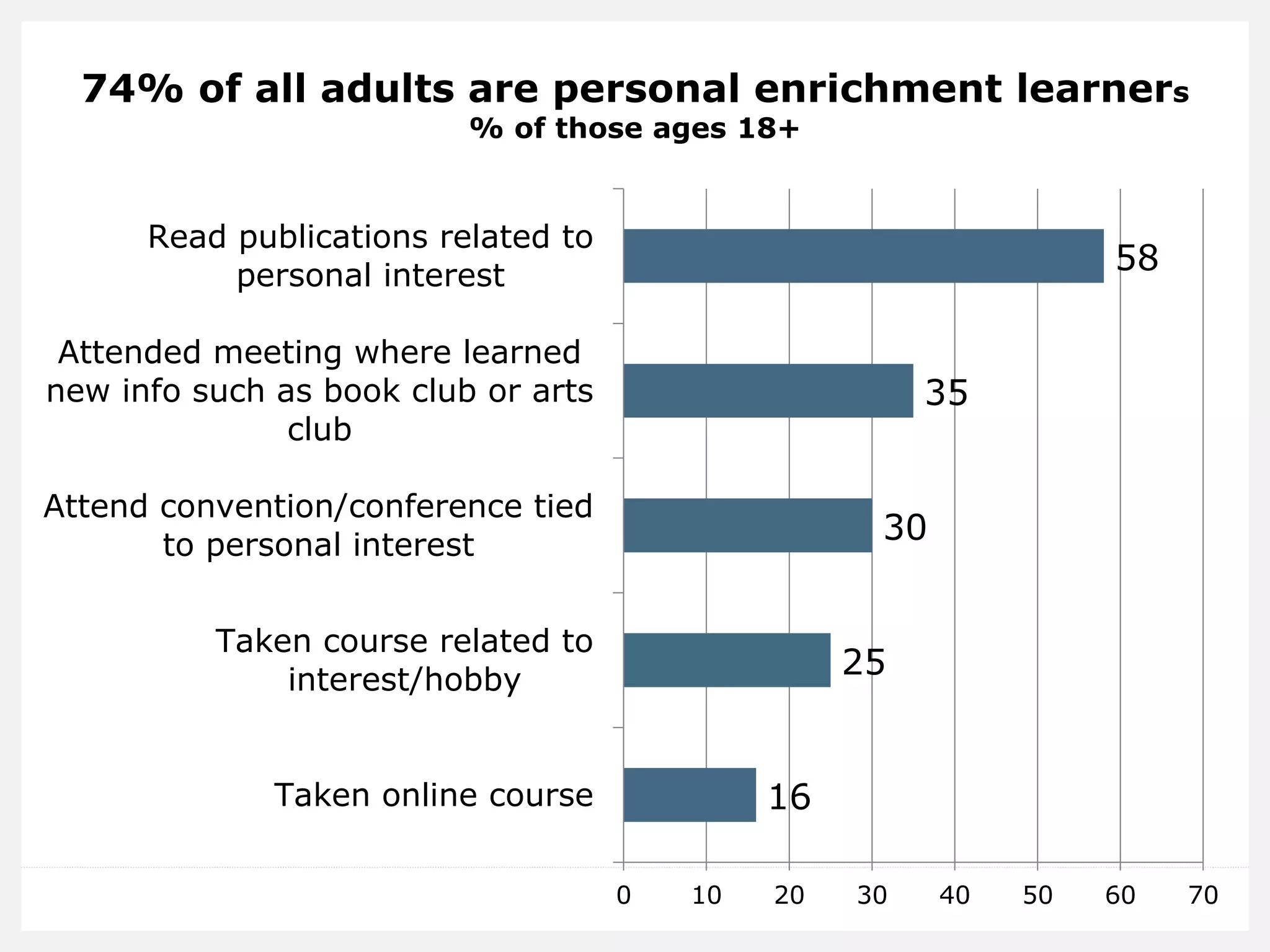 74% of all adults are personal enrichment learners
% of those ages 18+
16
25
30
35
58
0 10 20 30 40 50 60 70
Taken online course
Taken course related to
interest/hobby
Attend convention/conference tied
to personal interest
Attended meeting where learned
new info such as book club or arts
club
Read publications related to
personal interest
 