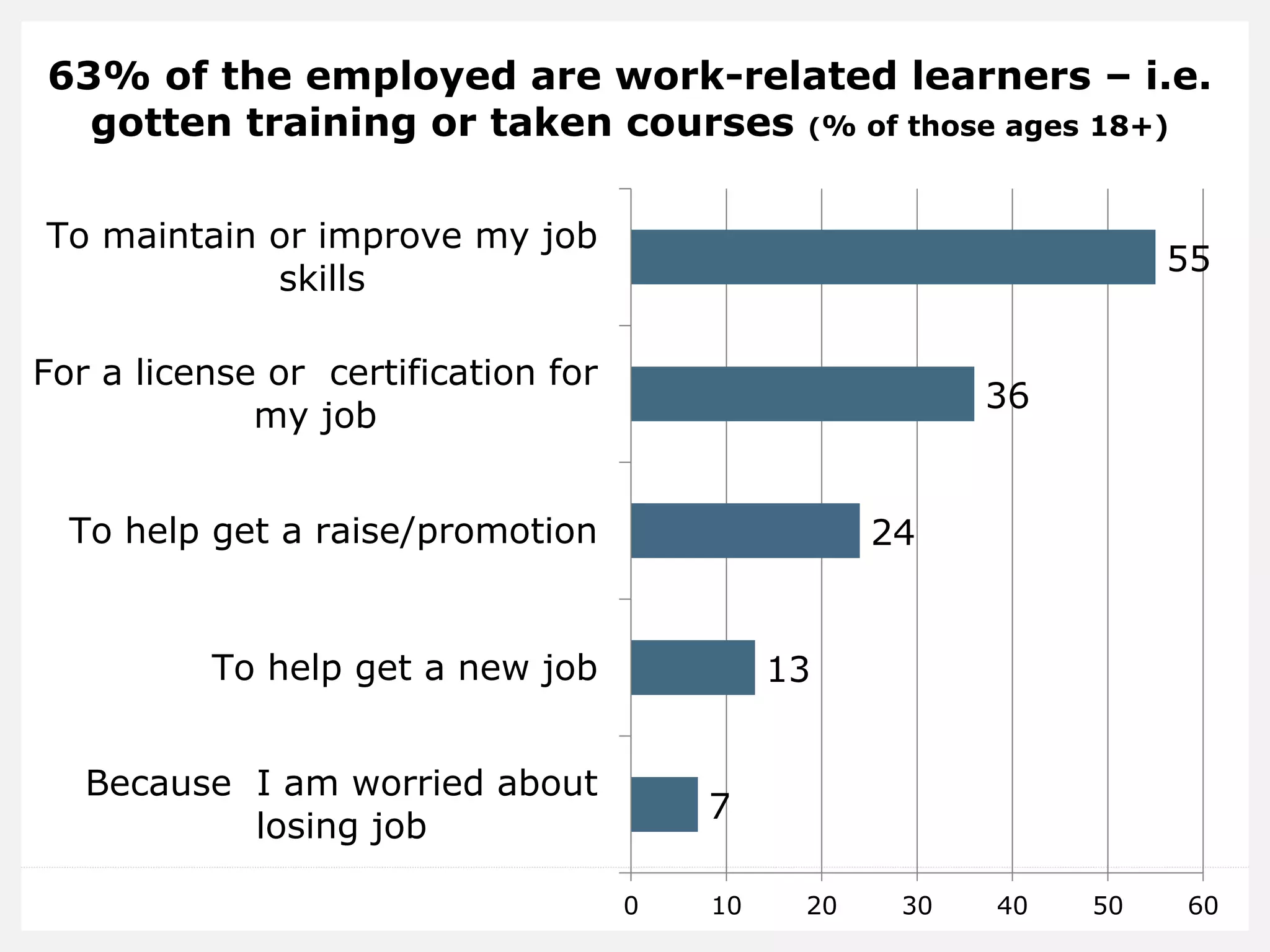 63% of the employed are work-related learners – i.e.
gotten training or taken courses (% of those ages 18+)
7
13
24
36
55
0 10 20 30 40 50 60
Because I am worried about
losing job
To help get a new job
To help get a raise/promotion
For a license or certification for
my job
To maintain or improve my job
skills
 
