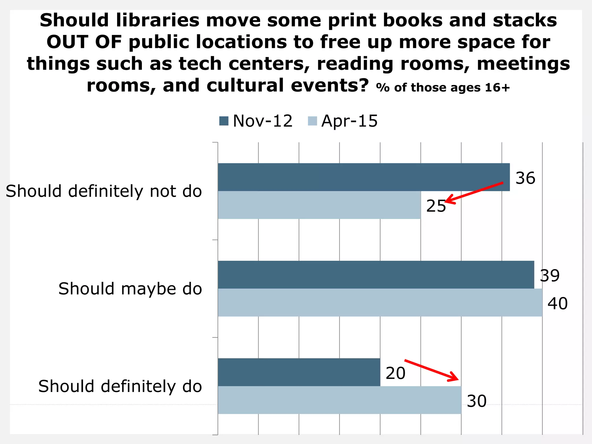 Should libraries move some print books and stacks
OUT OF public locations to free up more space for
things such as tech centers, reading rooms, meetings
rooms, and cultural events? % of those ages 16+
30
40
25
20
39
36
Should definitely do
Should maybe do
Should definitely not do
Nov-12 Apr-15
 