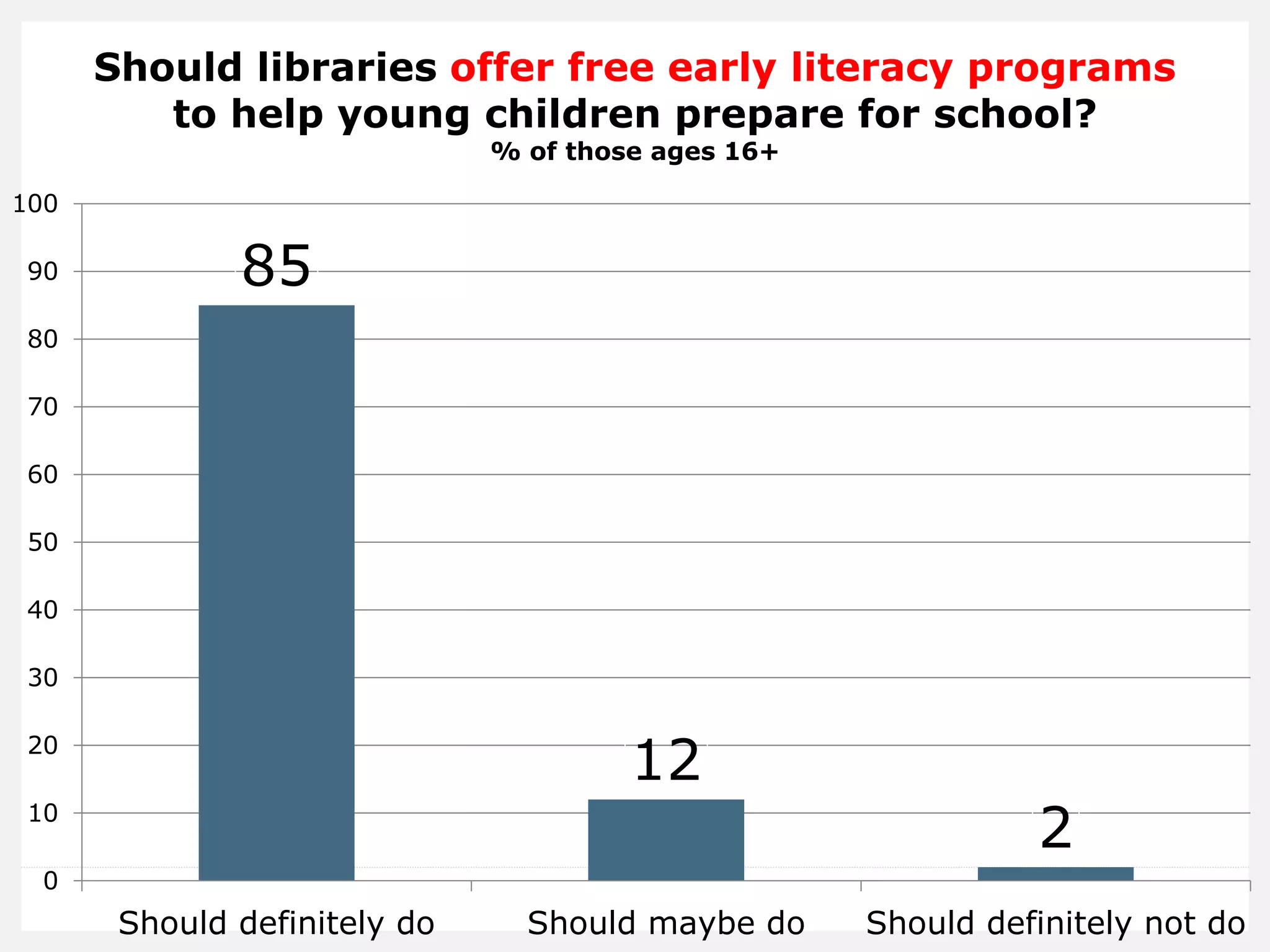 85
12
2
0
10
20
30
40
50
60
70
80
90
100
Should definitely do Should maybe do Should definitely not do
Should libraries offer free early literacy programs
to help young children prepare for school?
% of those ages 16+
 