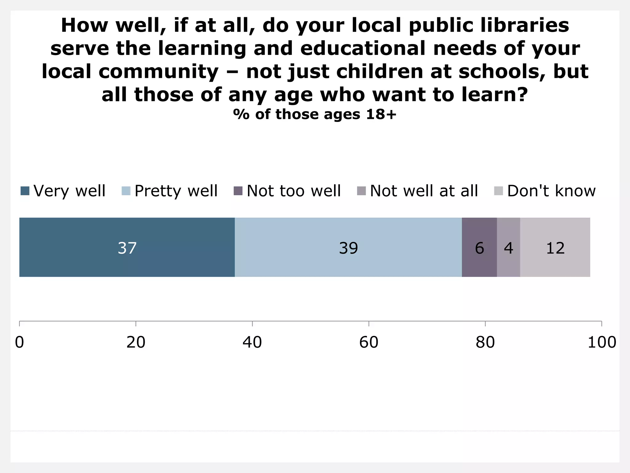 How well, if at all, do your local public libraries
serve the learning and educational needs of your
local community – not just children at schools, but
all those of any age who want to learn?
% of those ages 18+
37 39 6 4 12
0 20 40 60 80 100
Very well Pretty well Not too well Not well at all Don't know
 