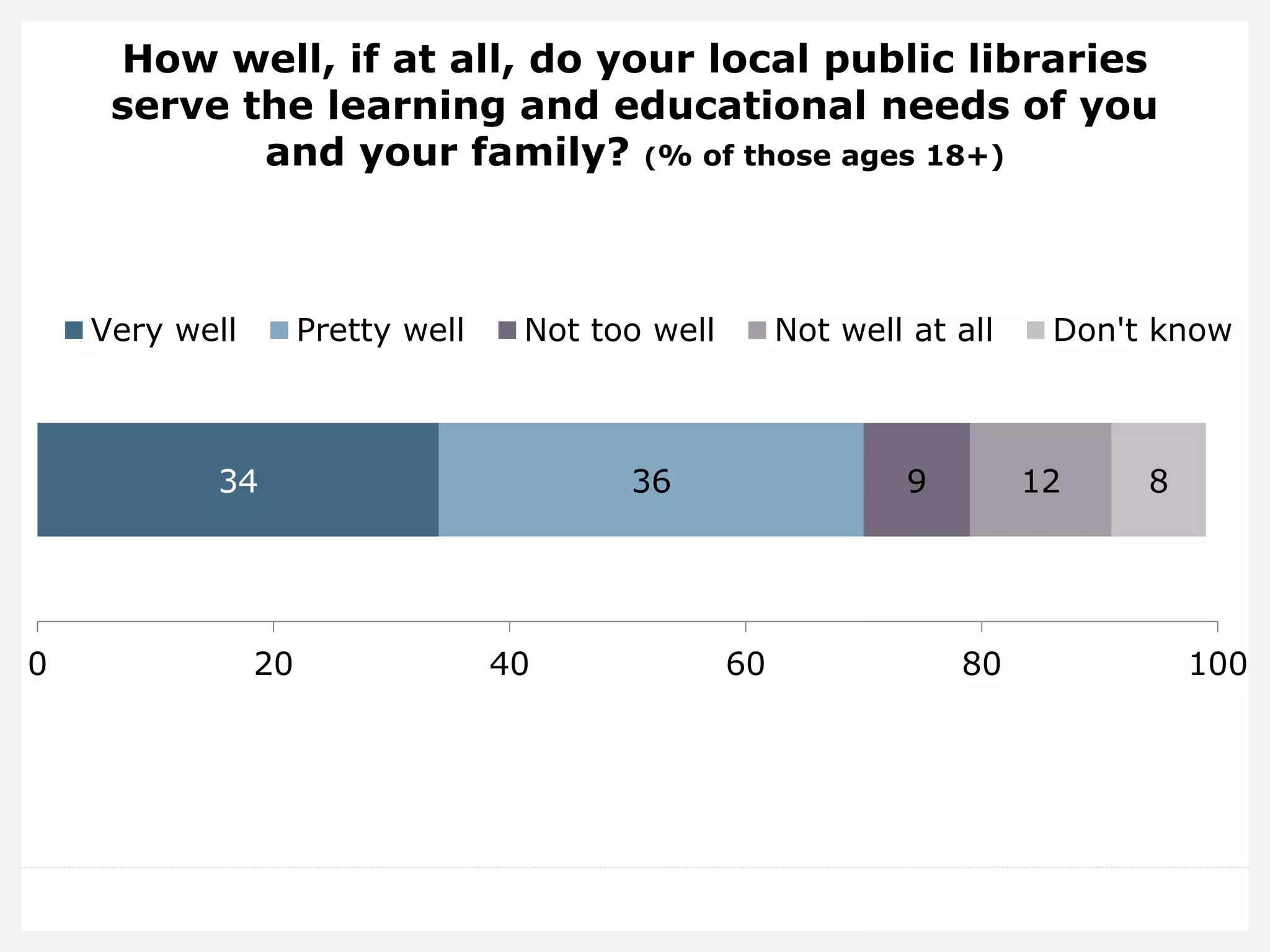 How well, if at all, do your local public libraries
serve the learning and educational needs of you
and your family? (% of those ages 18+)
34 36 9 12 8
0 20 40 60 80 100
Very well Pretty well Not too well Not well at all Don't know
 