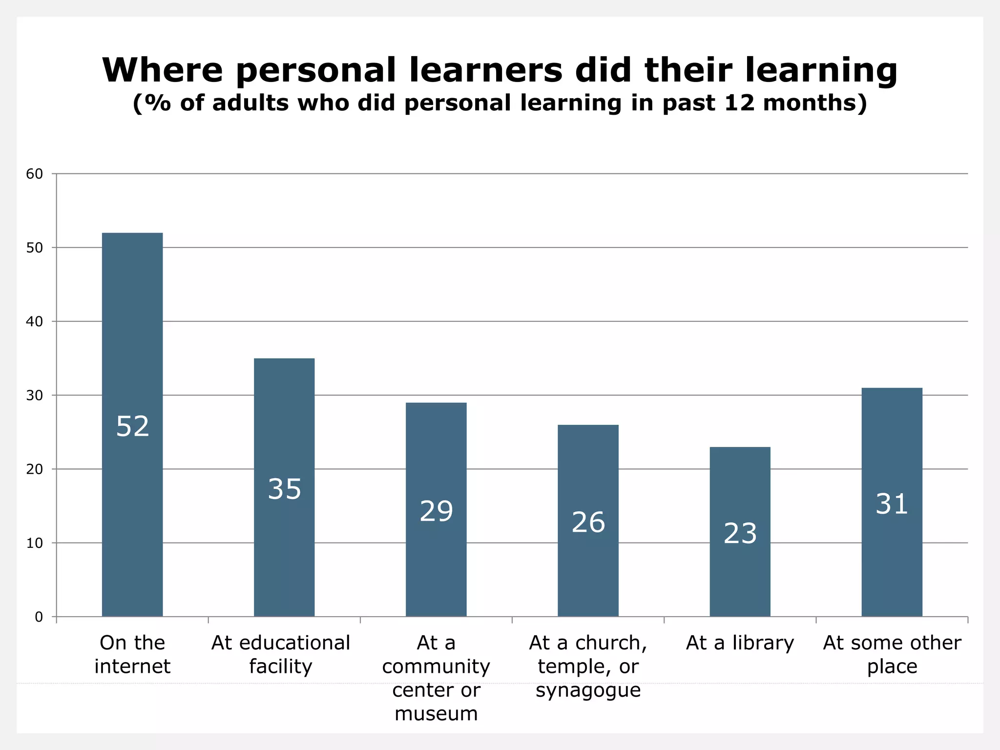 Where personal learners did their learning
(% of adults who did personal learning in past 12 months)
52
35
29 26 23
31
0
10
20
30
40
50
60
On the
internet
At educational
facility
At a
community
center or
museum
At a church,
temple, or
synagogue
At a library At some other
place
 