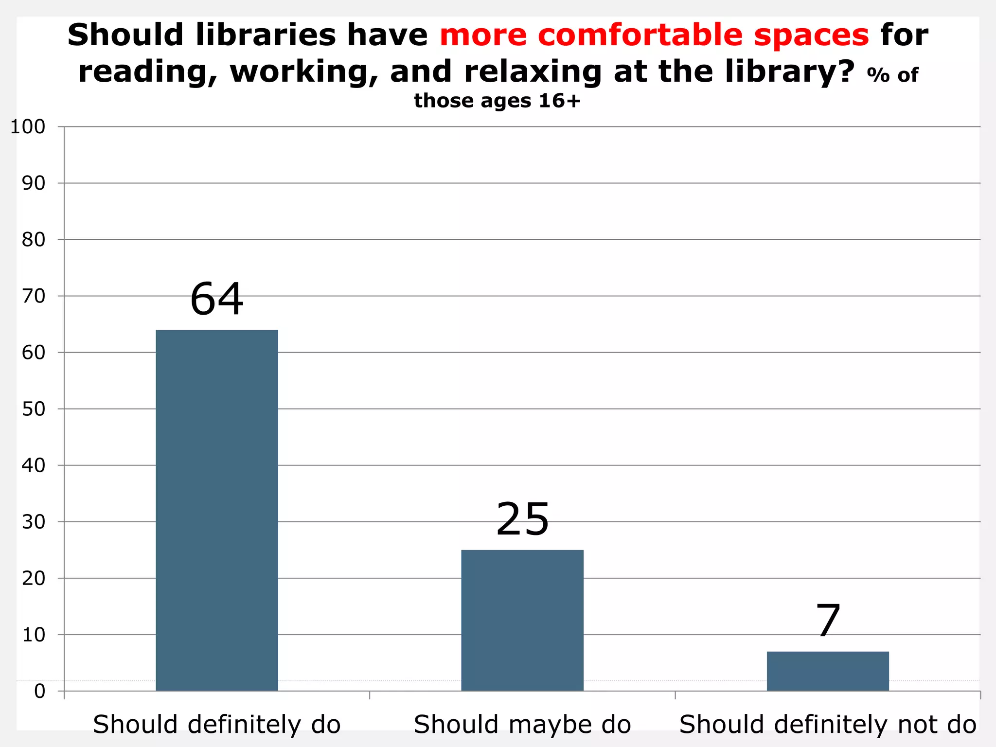 Should libraries have more comfortable spaces for
reading, working, and relaxing at the library? % of
those ages 16+
64
25
7
0
10
20
30
40
50
60
70
80
90
100
Should definitely do Should maybe do Should definitely not do
 