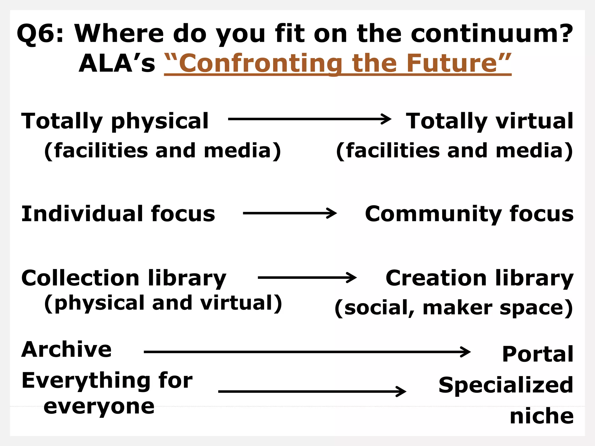 Q6: Where do you fit on the continuum?
ALA’s “Confronting the Future”
Totally physical
(facilities and media)
Individual focus
Collection library
(physical and virtual)
Archive
Everything for
everyone
Totally virtual
(facilities and media)
Community focus
Creation library
(social, maker space)
Portal
Specialized
niche
 