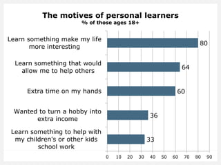 The motives of personal learners
% of those ages 18+
33
36
60
64
80
0 10 20 30 40 50 60 70 80 90
Learn something to help with
my children's or other kids
school work
Wanted to turn a hobby into
extra income
Extra time on my hands
Learn something that would
allow me to help others
Learn something make my life
more interesting
 
