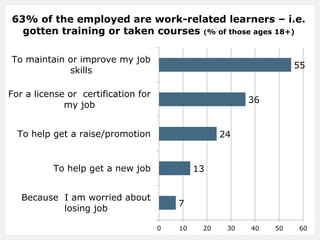63% of the employed are work-related learners – i.e.
gotten training or taken courses (% of those ages 18+)
7
13
24
36
55
0 10 20 30 40 50 60
Because I am worried about
losing job
To help get a new job
To help get a raise/promotion
For a license or certification for
my job
To maintain or improve my job
skills
 