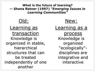 New:
Learning as a
process
Knowledge is
organized in stable,
hierarchical
structures that can
be treated
independently of one
another
Old:
Learning as
transaction
Knowledge is
organized
“ecologically”-
disciplines are
integrative and
interactive
What is the future of learning?
-- Shana Ratner (1997) “Emerging Issues in
Learning Communities”
 
