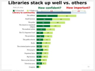 22
Libraries stack up well vs. others
How confident? How important?
63 28
Library to community
 