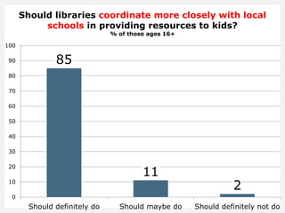 Should libraries coordinate more closely with local
schools in providing resources to kids?
% of those ages 16+
85
11
2
0
10
20
30
40
50
60
70
80
90
100
Should definitely do Should maybe do Should definitely not do
 