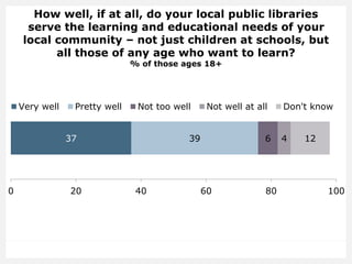 How well, if at all, do your local public libraries
serve the learning and educational needs of your
local community – not just children at schools, but
all those of any age who want to learn?
% of those ages 18+
37 39 6 4 12
0 20 40 60 80 100
Very well Pretty well Not too well Not well at all Don't know
 