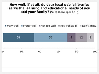 How well, if at all, do your local public libraries
serve the learning and educational needs of you
and your family? (% of those ages 18+)
34 36 9 12 8
0 20 40 60 80 100
Very well Pretty well Not too well Not well at all Don't know
 