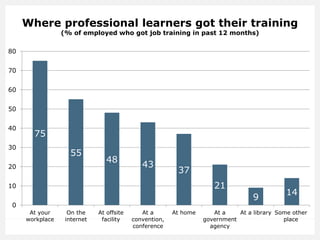 Where professional learners got their training
(% of employed who got job training in past 12 months)
75
55
48
43
37
21
9
14
0
10
20
30
40
50
60
70
80
At your
workplace
On the
internet
At offsite
facility
At a
convention,
conference
At home At a
government
agency
At a library Some other
place
 